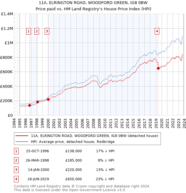11A, ELRINGTON ROAD, WOODFORD GREEN, IG8 0BW: Price paid vs HM Land Registry's House Price Index