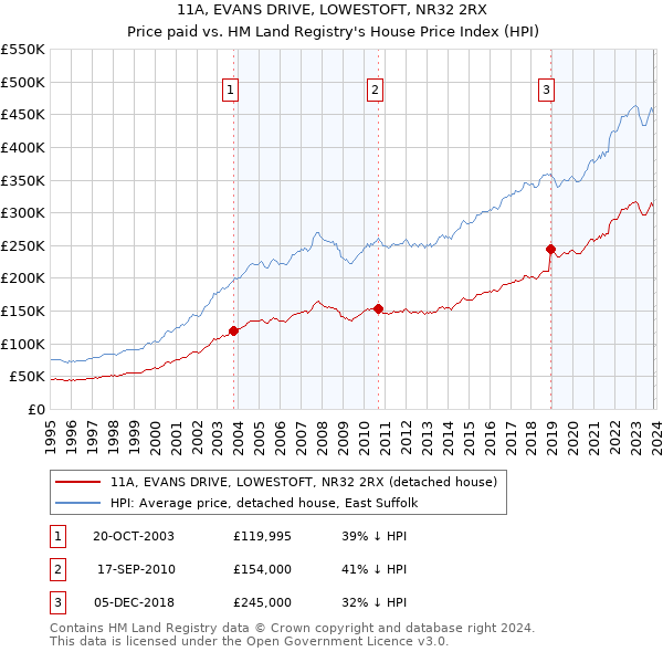 11A, EVANS DRIVE, LOWESTOFT, NR32 2RX: Price paid vs HM Land Registry's House Price Index