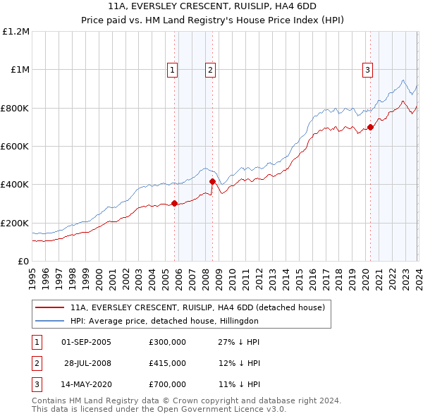 11A, EVERSLEY CRESCENT, RUISLIP, HA4 6DD: Price paid vs HM Land Registry's House Price Index
