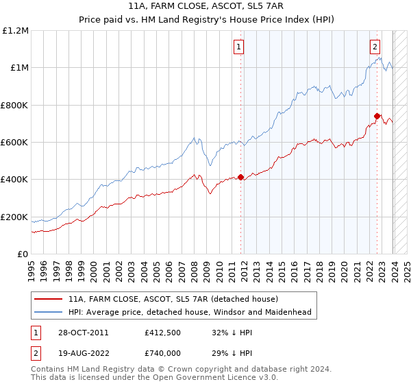 11A, FARM CLOSE, ASCOT, SL5 7AR: Price paid vs HM Land Registry's House Price Index