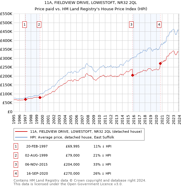 11A, FIELDVIEW DRIVE, LOWESTOFT, NR32 2QL: Price paid vs HM Land Registry's House Price Index