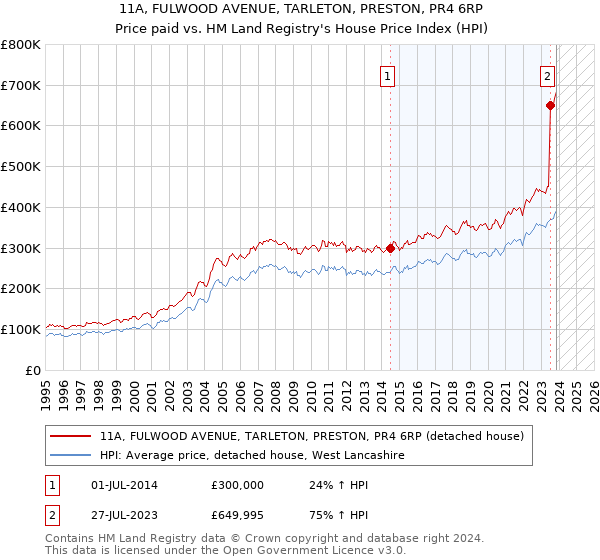 11A, FULWOOD AVENUE, TARLETON, PRESTON, PR4 6RP: Price paid vs HM Land Registry's House Price Index