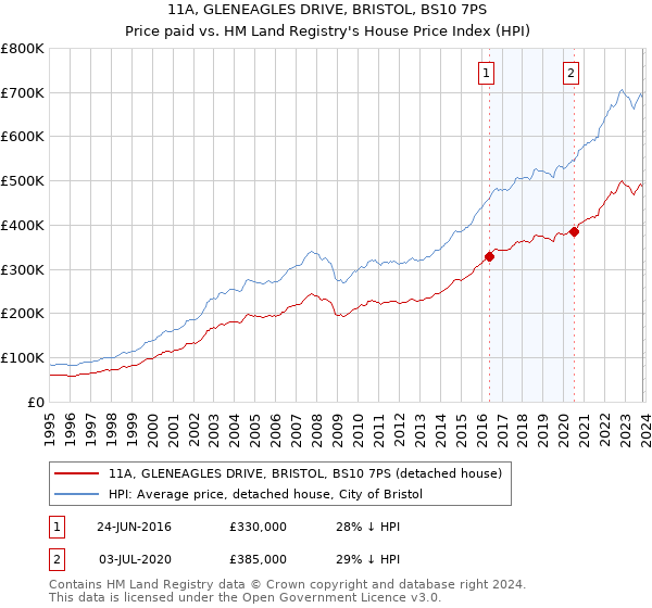 11A, GLENEAGLES DRIVE, BRISTOL, BS10 7PS: Price paid vs HM Land Registry's House Price Index