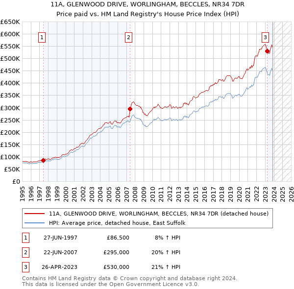 11A, GLENWOOD DRIVE, WORLINGHAM, BECCLES, NR34 7DR: Price paid vs HM Land Registry's House Price Index