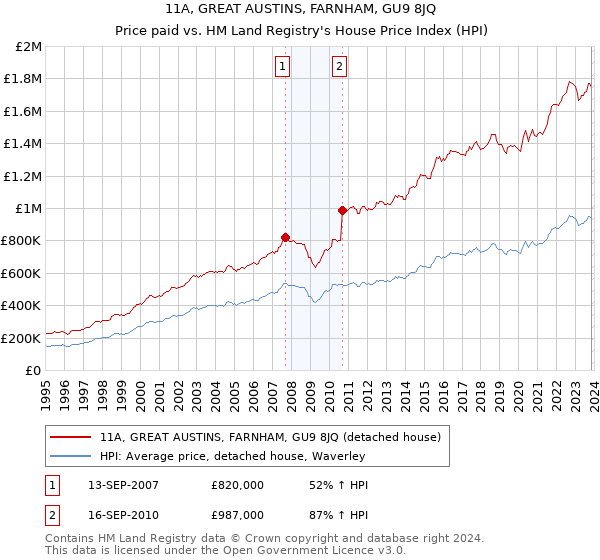 11A, GREAT AUSTINS, FARNHAM, GU9 8JQ: Price paid vs HM Land Registry's House Price Index