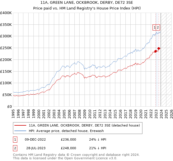 11A, GREEN LANE, OCKBROOK, DERBY, DE72 3SE: Price paid vs HM Land Registry's House Price Index