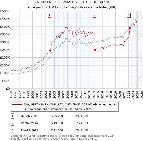 11A, GREEN PARK, WHALLEY, CLITHEROE, BB7 9TJ: Price paid vs HM Land Registry's House Price Index