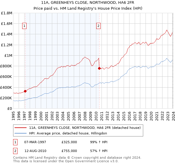 11A, GREENHEYS CLOSE, NORTHWOOD, HA6 2FR: Price paid vs HM Land Registry's House Price Index