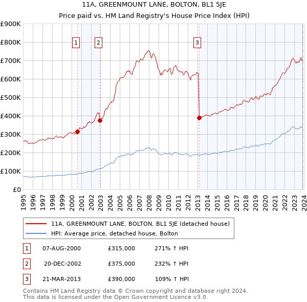 11A, GREENMOUNT LANE, BOLTON, BL1 5JE: Price paid vs HM Land Registry's House Price Index