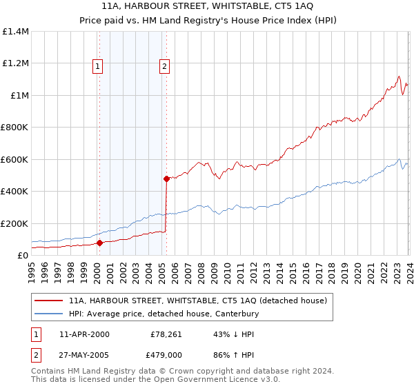 11A, HARBOUR STREET, WHITSTABLE, CT5 1AQ: Price paid vs HM Land Registry's House Price Index