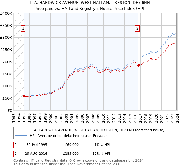 11A, HARDWICK AVENUE, WEST HALLAM, ILKESTON, DE7 6NH: Price paid vs HM Land Registry's House Price Index