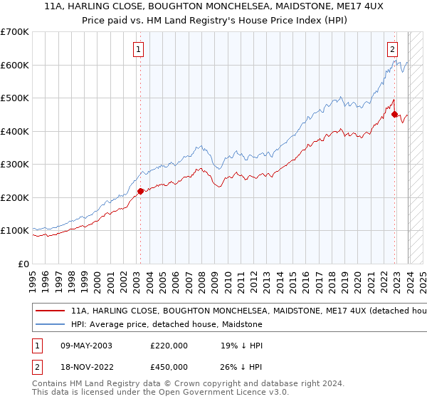 11A, HARLING CLOSE, BOUGHTON MONCHELSEA, MAIDSTONE, ME17 4UX: Price paid vs HM Land Registry's House Price Index