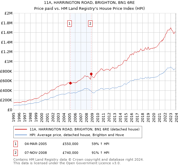 11A, HARRINGTON ROAD, BRIGHTON, BN1 6RE: Price paid vs HM Land Registry's House Price Index