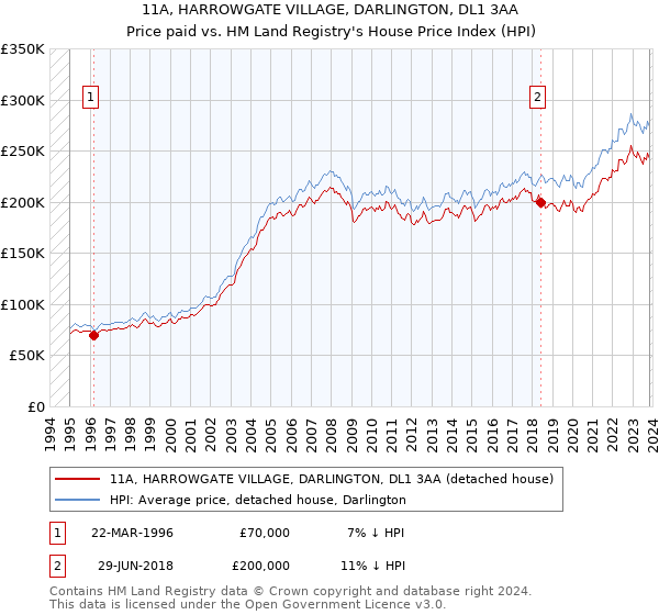 11A, HARROWGATE VILLAGE, DARLINGTON, DL1 3AA: Price paid vs HM Land Registry's House Price Index