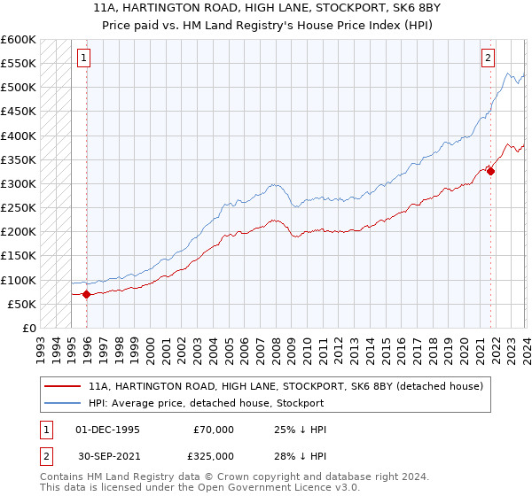 11A, HARTINGTON ROAD, HIGH LANE, STOCKPORT, SK6 8BY: Price paid vs HM Land Registry's House Price Index