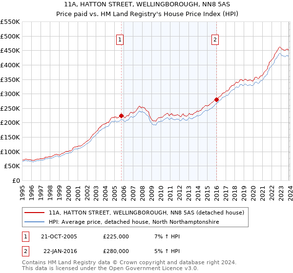 11A, HATTON STREET, WELLINGBOROUGH, NN8 5AS: Price paid vs HM Land Registry's House Price Index