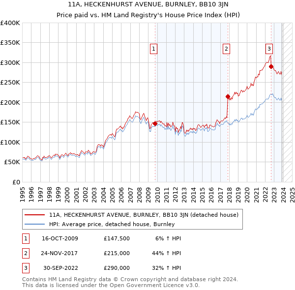 11A, HECKENHURST AVENUE, BURNLEY, BB10 3JN: Price paid vs HM Land Registry's House Price Index