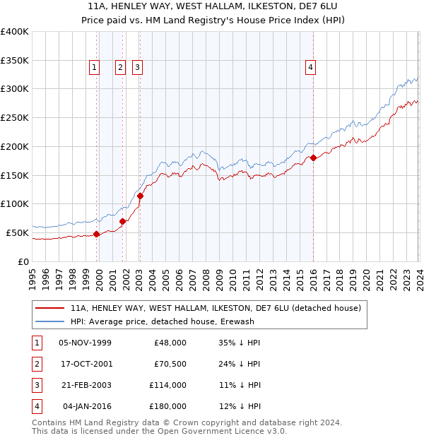 11A, HENLEY WAY, WEST HALLAM, ILKESTON, DE7 6LU: Price paid vs HM Land Registry's House Price Index