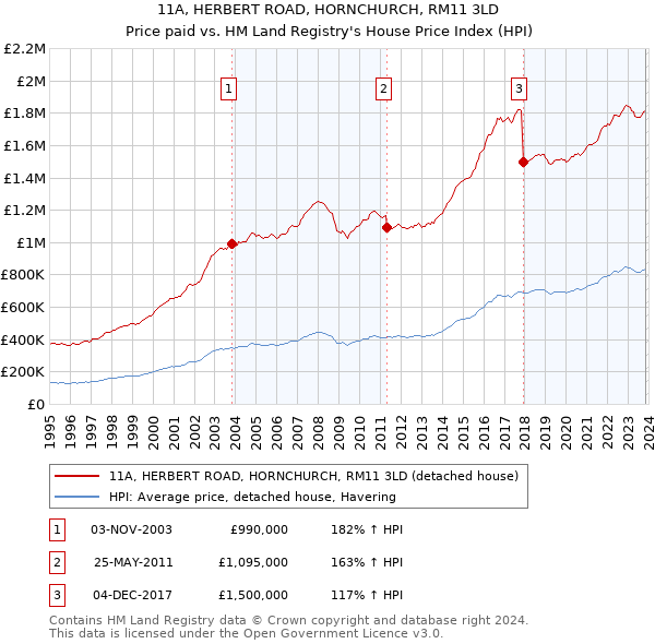 11A, HERBERT ROAD, HORNCHURCH, RM11 3LD: Price paid vs HM Land Registry's House Price Index