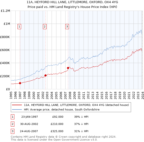 11A, HEYFORD HILL LANE, LITTLEMORE, OXFORD, OX4 4YG: Price paid vs HM Land Registry's House Price Index