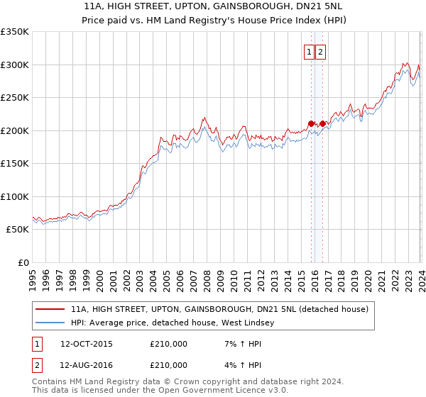 11A, HIGH STREET, UPTON, GAINSBOROUGH, DN21 5NL: Price paid vs HM Land Registry's House Price Index