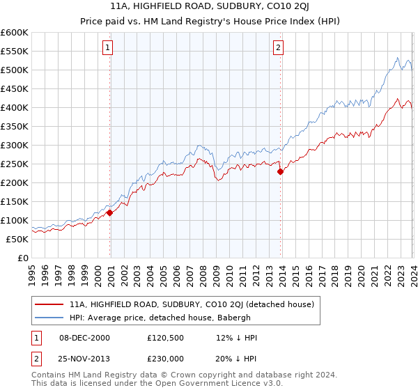 11A, HIGHFIELD ROAD, SUDBURY, CO10 2QJ: Price paid vs HM Land Registry's House Price Index