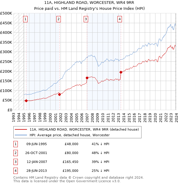 11A, HIGHLAND ROAD, WORCESTER, WR4 9RR: Price paid vs HM Land Registry's House Price Index