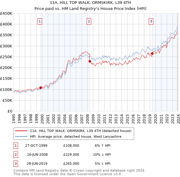 11A, HILL TOP WALK, ORMSKIRK, L39 4TH: Price paid vs HM Land Registry's House Price Index