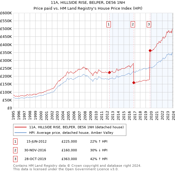 11A, HILLSIDE RISE, BELPER, DE56 1NH: Price paid vs HM Land Registry's House Price Index