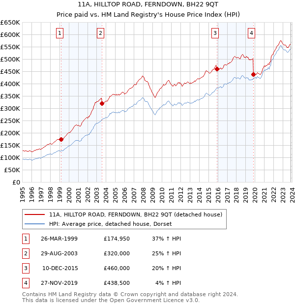 11A, HILLTOP ROAD, FERNDOWN, BH22 9QT: Price paid vs HM Land Registry's House Price Index