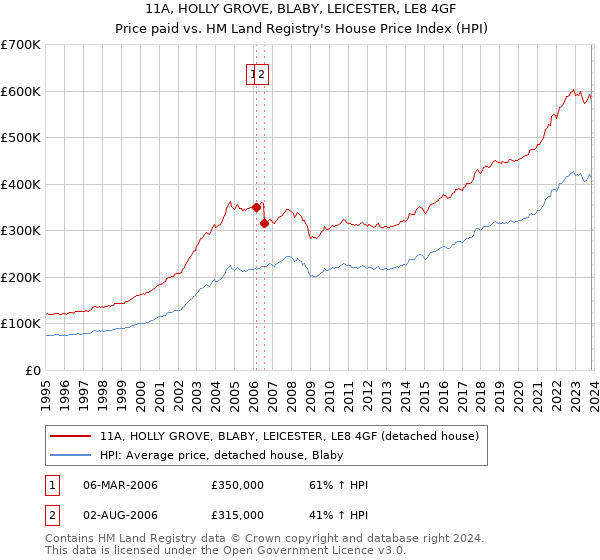 11A, HOLLY GROVE, BLABY, LEICESTER, LE8 4GF: Price paid vs HM Land Registry's House Price Index