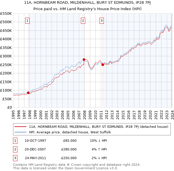 11A, HORNBEAM ROAD, MILDENHALL, BURY ST EDMUNDS, IP28 7PJ: Price paid vs HM Land Registry's House Price Index