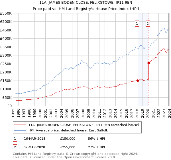 11A, JAMES BODEN CLOSE, FELIXSTOWE, IP11 9EN: Price paid vs HM Land Registry's House Price Index