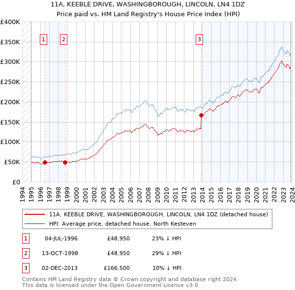 11A, KEEBLE DRIVE, WASHINGBOROUGH, LINCOLN, LN4 1DZ: Price paid vs HM Land Registry's House Price Index