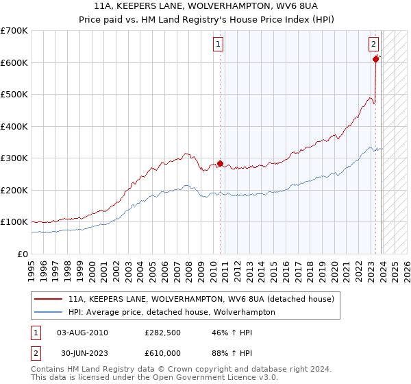 11A, KEEPERS LANE, WOLVERHAMPTON, WV6 8UA: Price paid vs HM Land Registry's House Price Index