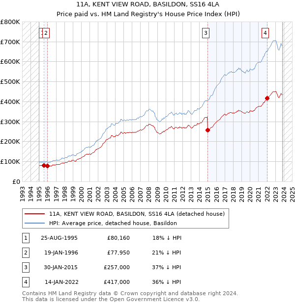 11A, KENT VIEW ROAD, BASILDON, SS16 4LA: Price paid vs HM Land Registry's House Price Index