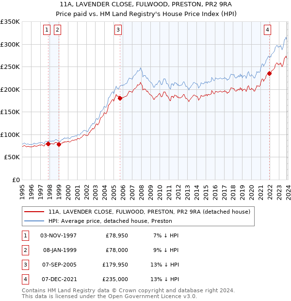 11A, LAVENDER CLOSE, FULWOOD, PRESTON, PR2 9RA: Price paid vs HM Land Registry's House Price Index
