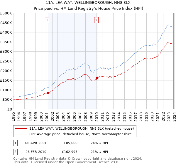 11A, LEA WAY, WELLINGBOROUGH, NN8 3LX: Price paid vs HM Land Registry's House Price Index