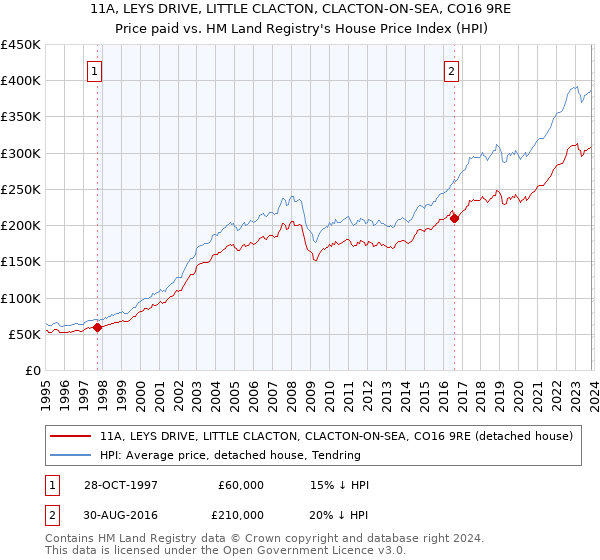 11A, LEYS DRIVE, LITTLE CLACTON, CLACTON-ON-SEA, CO16 9RE: Price paid vs HM Land Registry's House Price Index