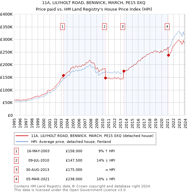 11A, LILYHOLT ROAD, BENWICK, MARCH, PE15 0XQ: Price paid vs HM Land Registry's House Price Index