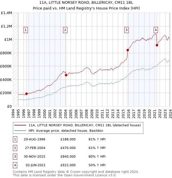 11A, LITTLE NORSEY ROAD, BILLERICAY, CM11 1BL: Price paid vs HM Land Registry's House Price Index