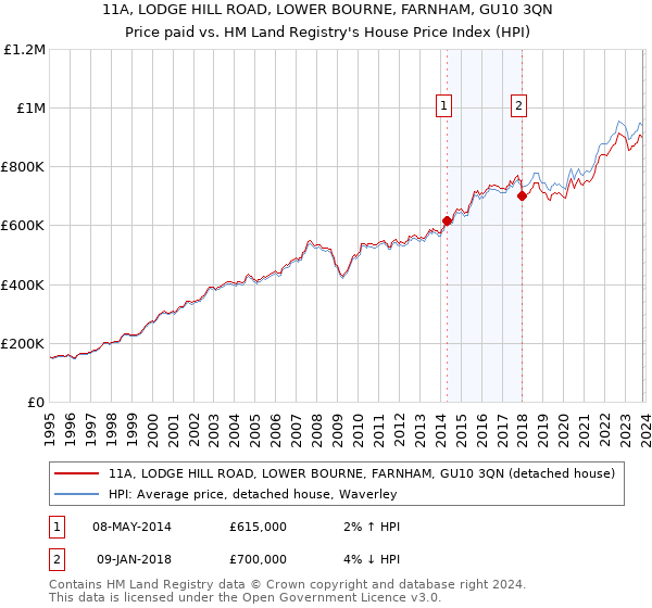 11A, LODGE HILL ROAD, LOWER BOURNE, FARNHAM, GU10 3QN: Price paid vs HM Land Registry's House Price Index