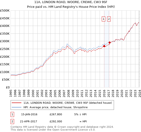 11A, LONDON ROAD, WOORE, CREWE, CW3 9SF: Price paid vs HM Land Registry's House Price Index