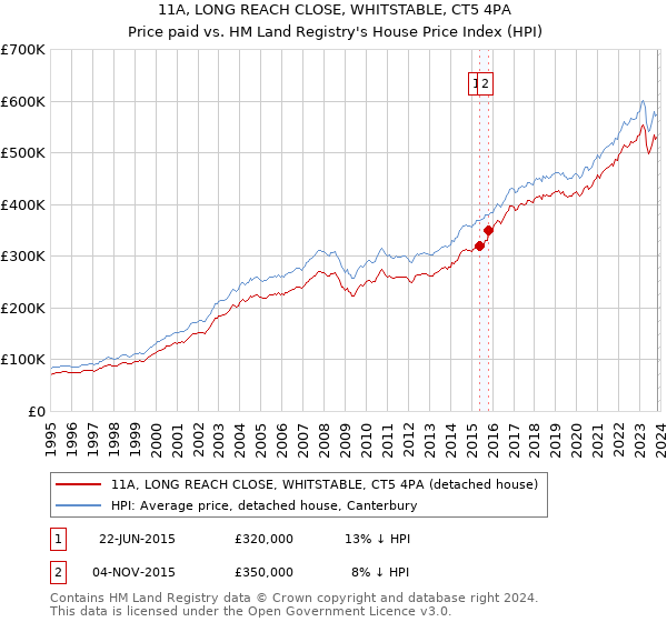 11A, LONG REACH CLOSE, WHITSTABLE, CT5 4PA: Price paid vs HM Land Registry's House Price Index
