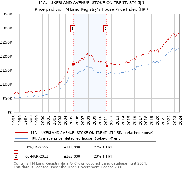 11A, LUKESLAND AVENUE, STOKE-ON-TRENT, ST4 5JN: Price paid vs HM Land Registry's House Price Index