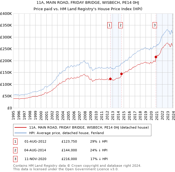 11A, MAIN ROAD, FRIDAY BRIDGE, WISBECH, PE14 0HJ: Price paid vs HM Land Registry's House Price Index