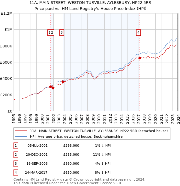11A, MAIN STREET, WESTON TURVILLE, AYLESBURY, HP22 5RR: Price paid vs HM Land Registry's House Price Index
