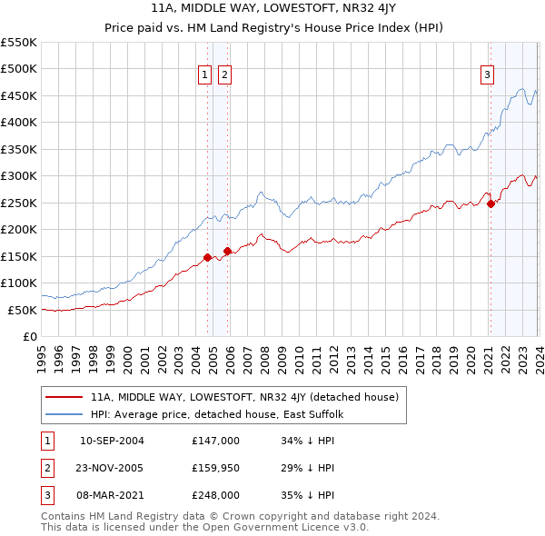 11A, MIDDLE WAY, LOWESTOFT, NR32 4JY: Price paid vs HM Land Registry's House Price Index