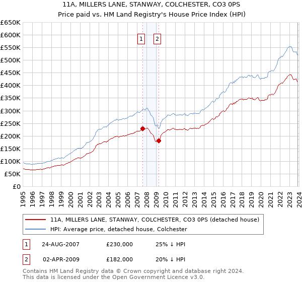 11A, MILLERS LANE, STANWAY, COLCHESTER, CO3 0PS: Price paid vs HM Land Registry's House Price Index