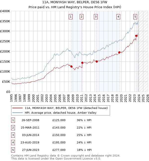 11A, MONYASH WAY, BELPER, DE56 1FW: Price paid vs HM Land Registry's House Price Index